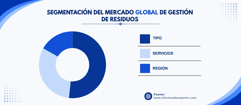Mercado de gestion de residuos segmento