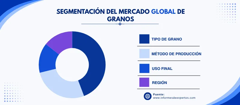 Mercado de granos segmento