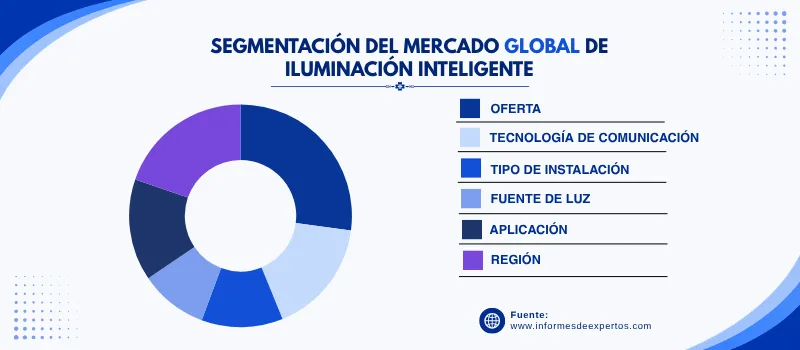Mercado de iluminacion inteligente segmento