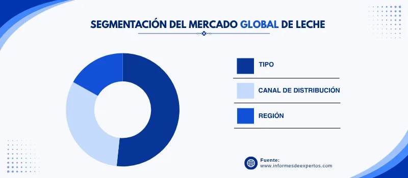 Mercado de leche segmento