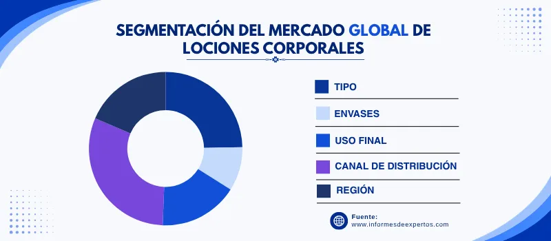 Mercado de lociones corporales segmento