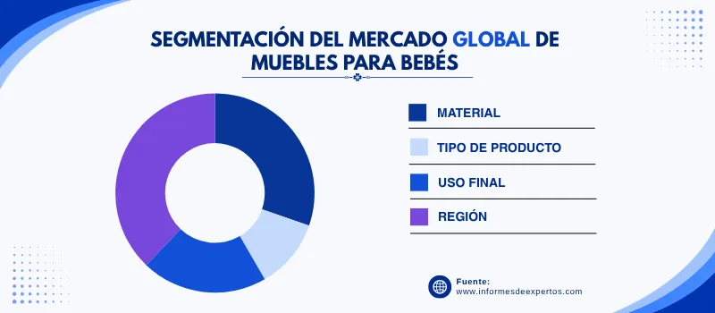 Mercado de muebles para bebes segmento