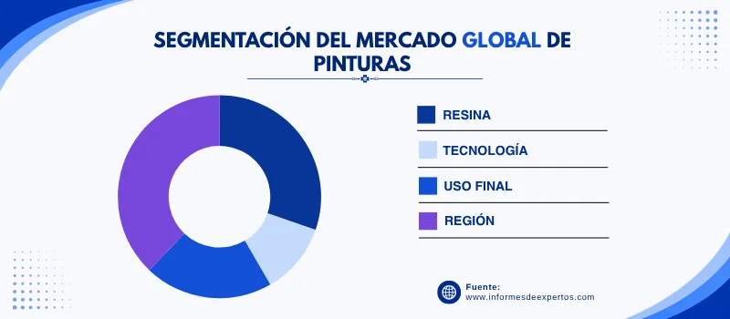 Mercado de pinturas segmento