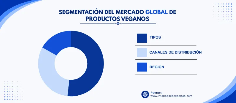 Mercado de productos veganos segmento