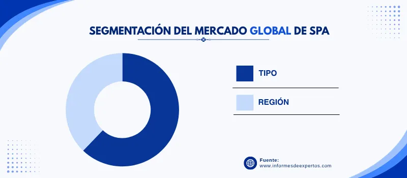 Mercado de spa segmento