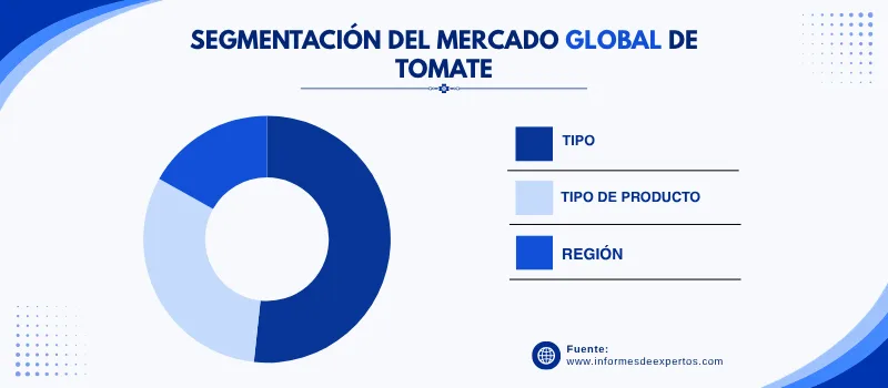 Mercado de tomate segmento