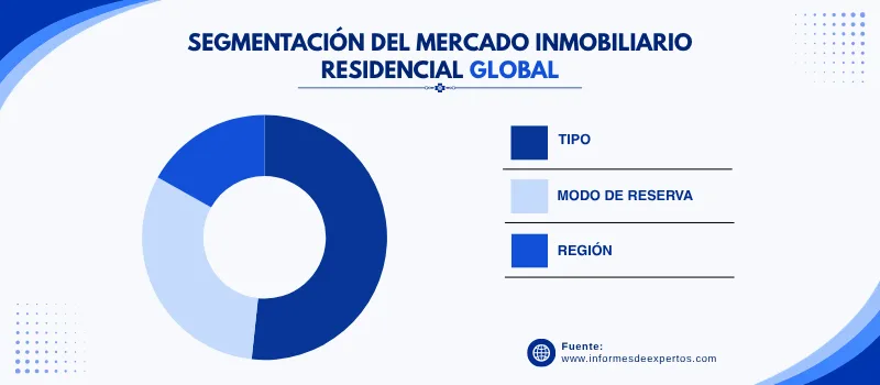Mercado inmobiliario residencial segmento