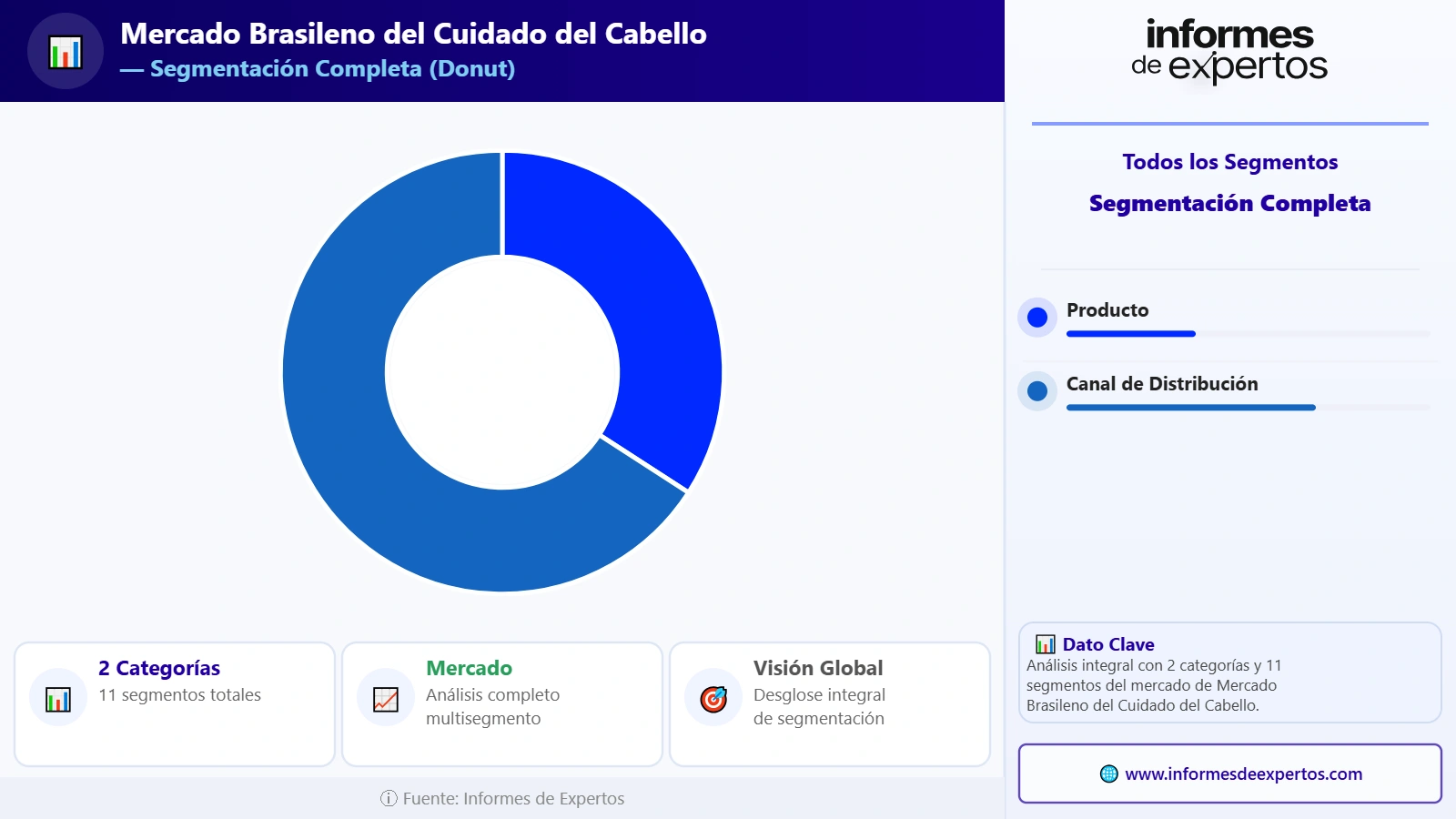 Segmento del Mercado Brasileño del Cuidado del Cabello
