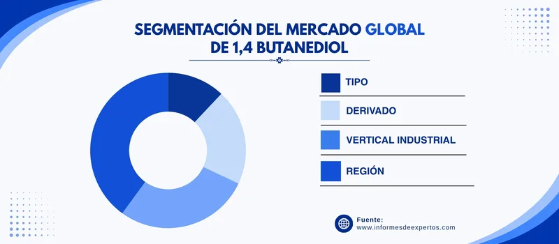 Mercado de 1 4 butanediol segmento