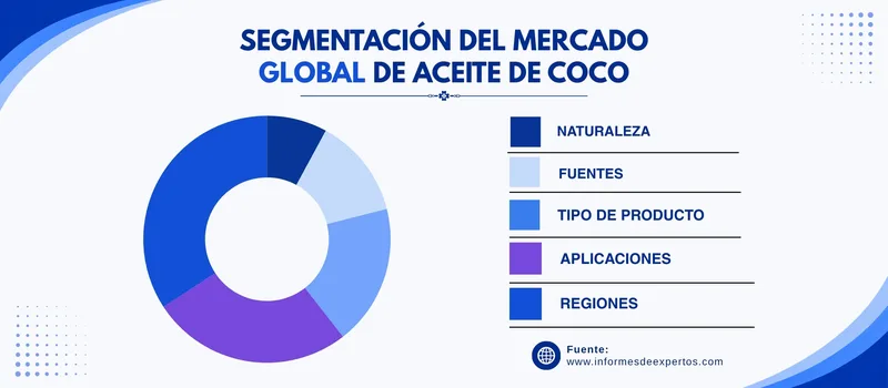 Mercado de aceite de coco segmento