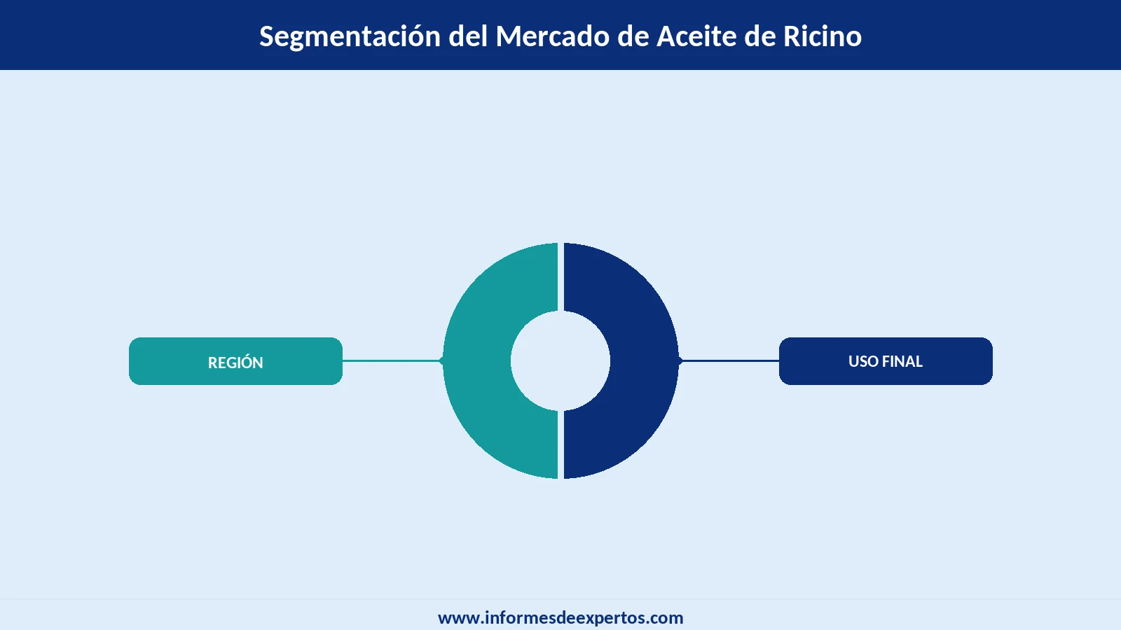 Mercado de Aceite de Ricino Segmento