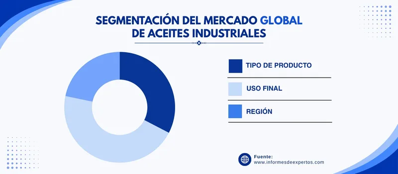 Mercado de aceites industriales segmento
