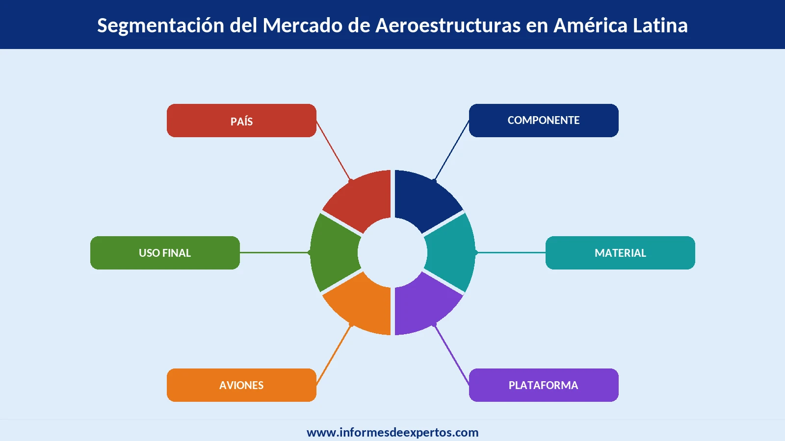 Mercado de Aeroestructuras en América Latina Segmento