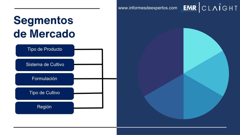 Segmento del Mercado de Agricultura Sostenible