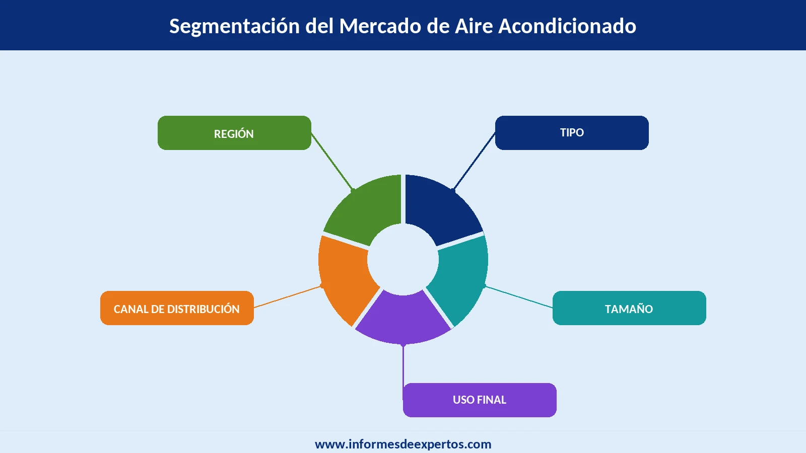 Mercado de Aire Acondicionado Segmento
