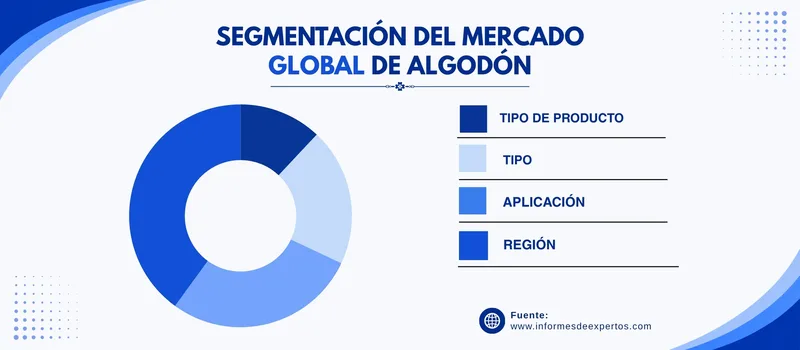 Mercado de algodon segmento