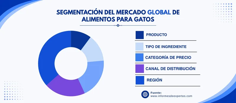 Mercado de alimentos para gatos segmento