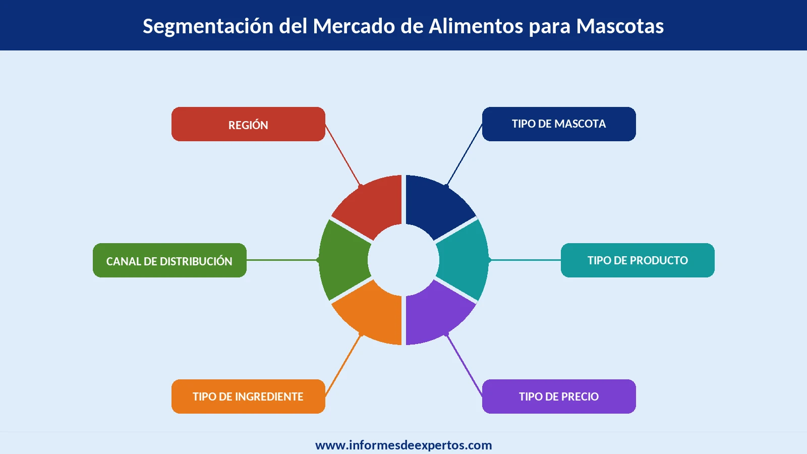Mercado Global de Alimentos para Mascotas Segmento