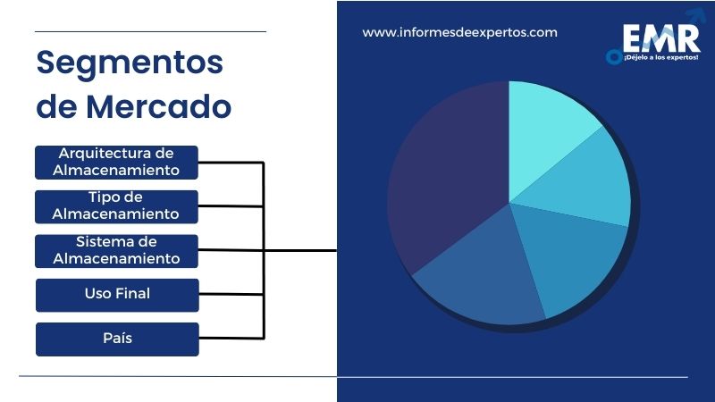 Mercado de Almacenamiento de Datos de America Latina Segmento