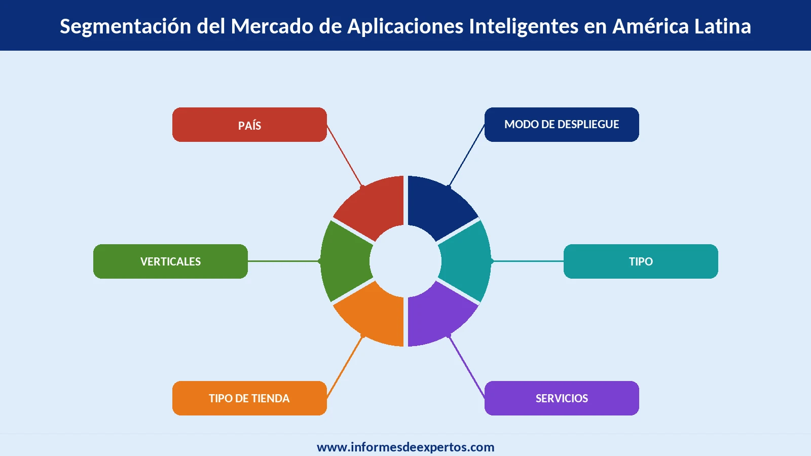 Mercado de Aplicaciones Inteligentes en América Latina Segmento