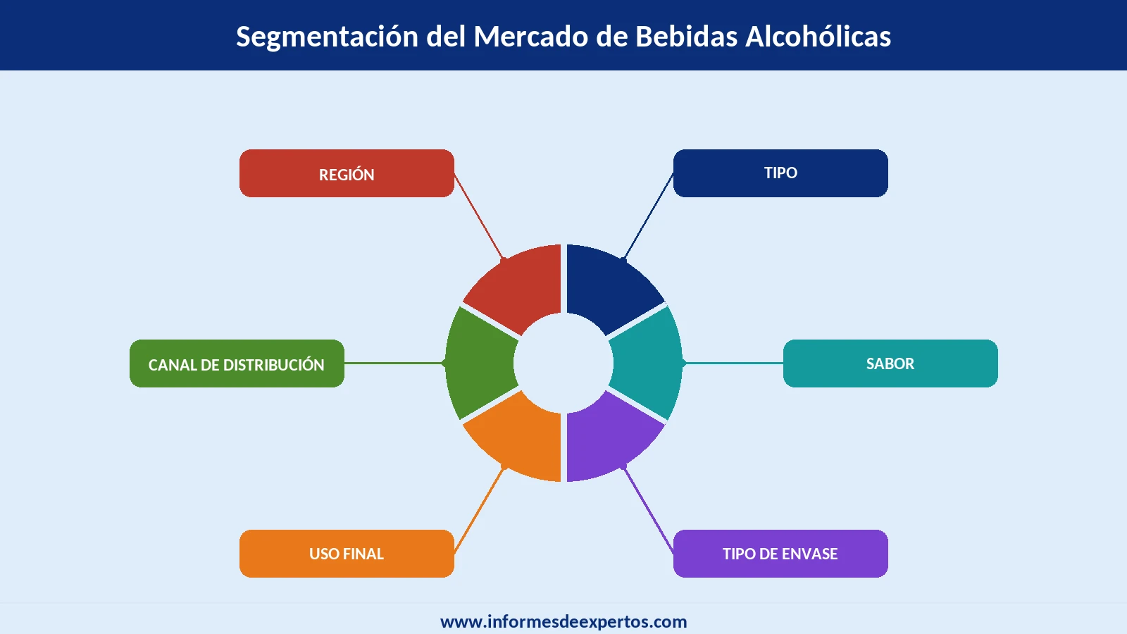 Mercado de Bebidas Alcohólicas Segmento