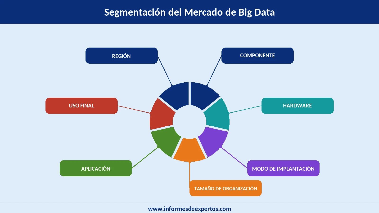 Mercado de Big Data Region