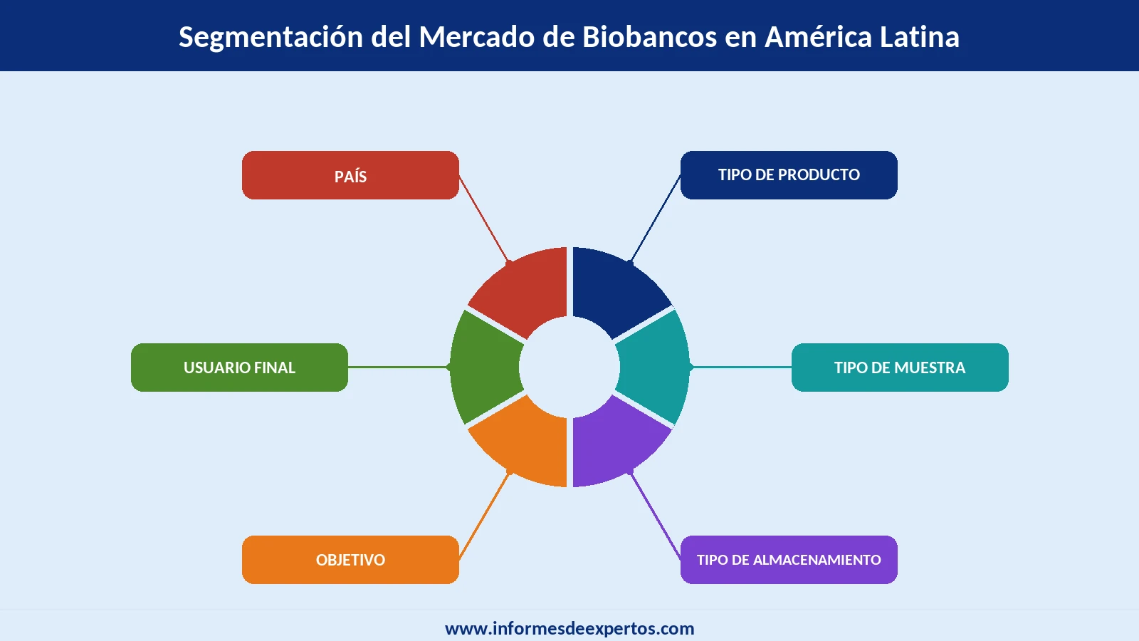 Mercado de Biobancos en América Latina Segmento