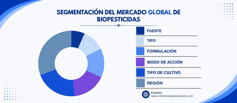 Mercado de biopesticidas segmento