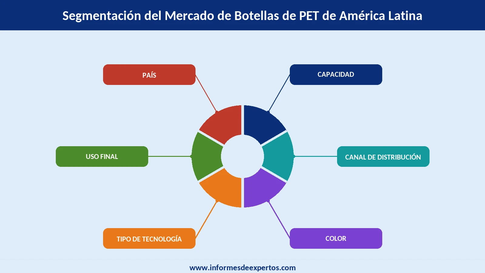 Segmento del Mercado de Botellas de PET de América Latina