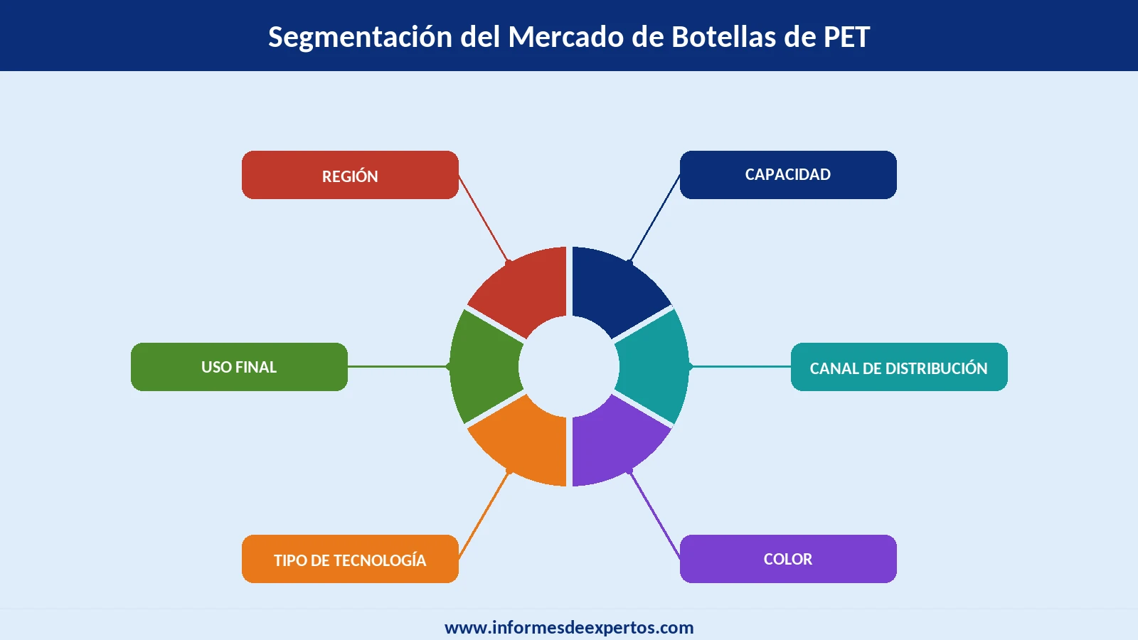 Mercado de Botellas de PET Segmento