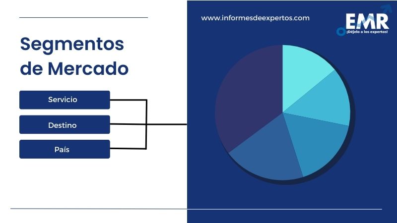 Mercado de Carga Aérea en América Latina Segmento