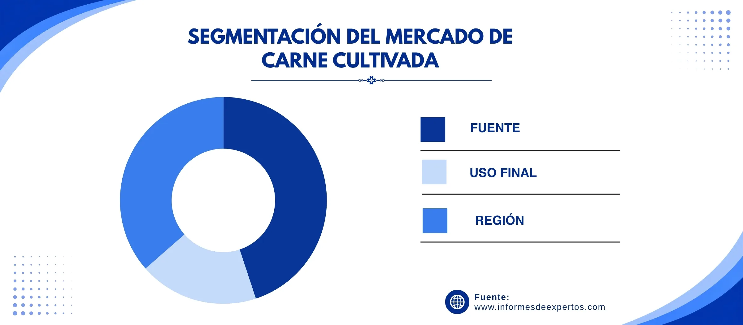 mercado de carne cultivada segmento