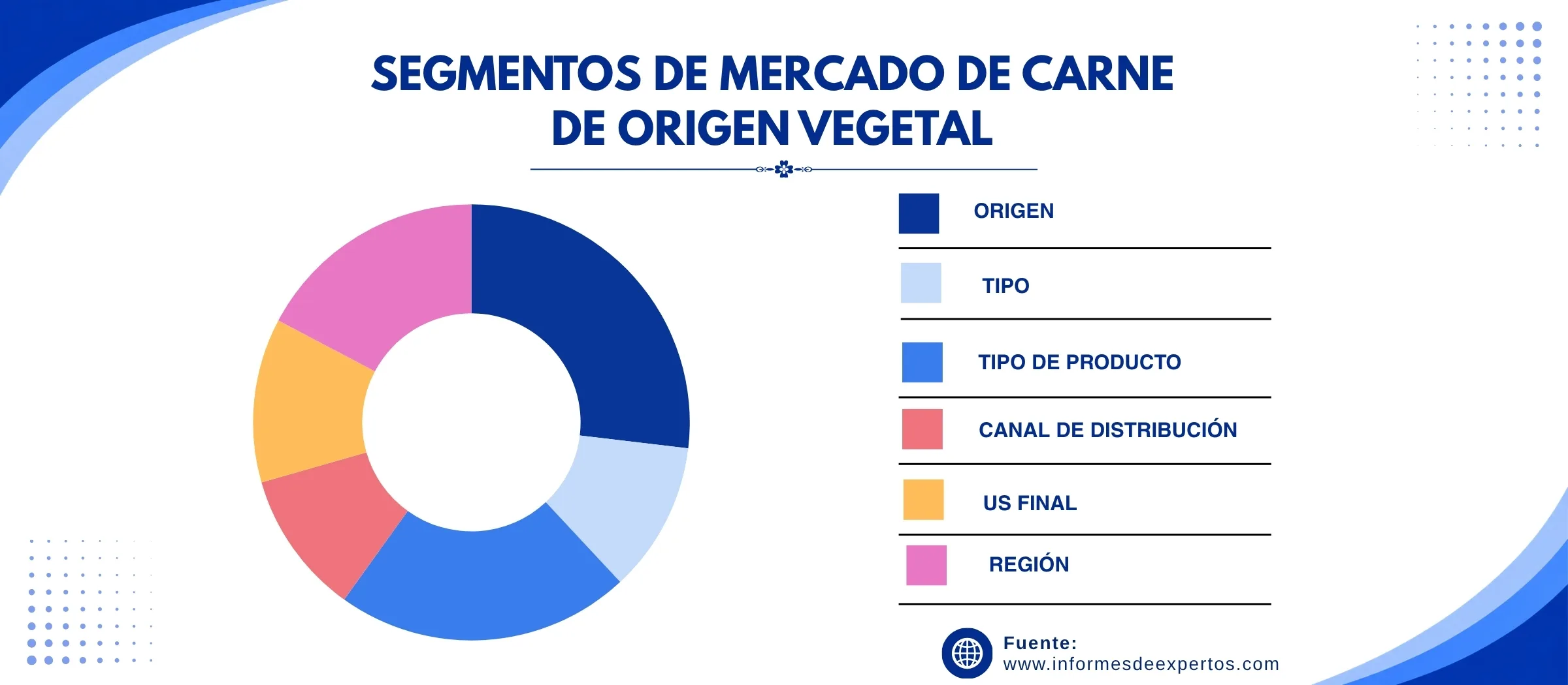 mercado de carne de origen vegetal segmento