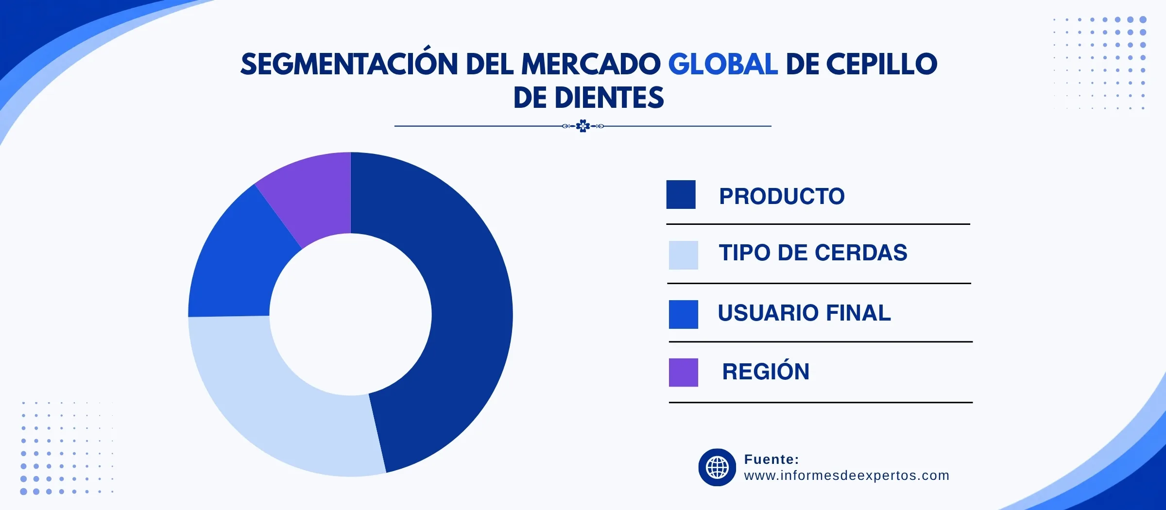 mercado de cepillo de dientes segmento