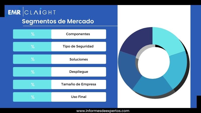 Segmento del Mercado de Ciberseguridad en Chile