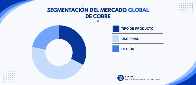 Mercado de cobre segmento