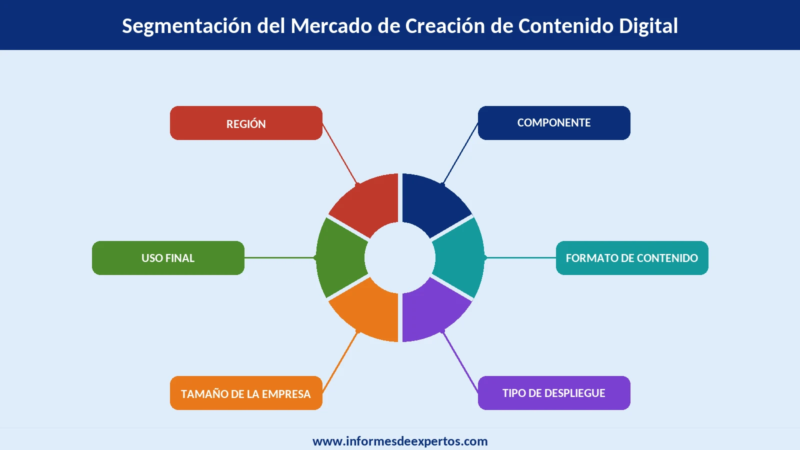 Mercado de Creación de Contenido Digital Segmento