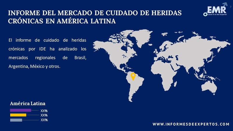 Mercado de Cuidado de Heridas Crónicas en América Latina Region