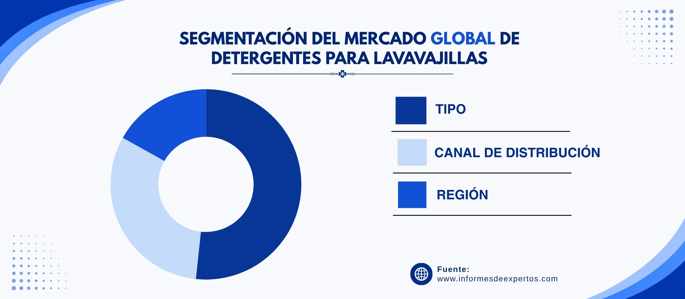 mercado de detergentes para lavavajillas segmento