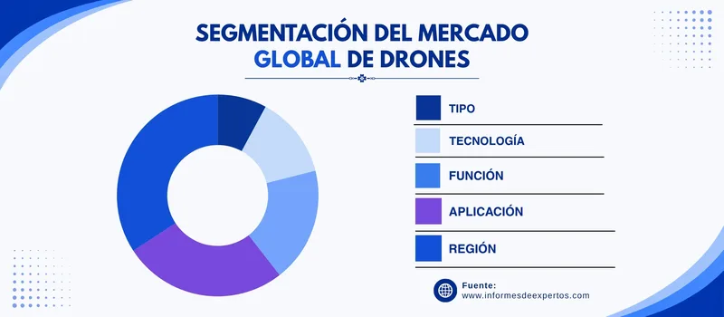 Mercado de drones segmento