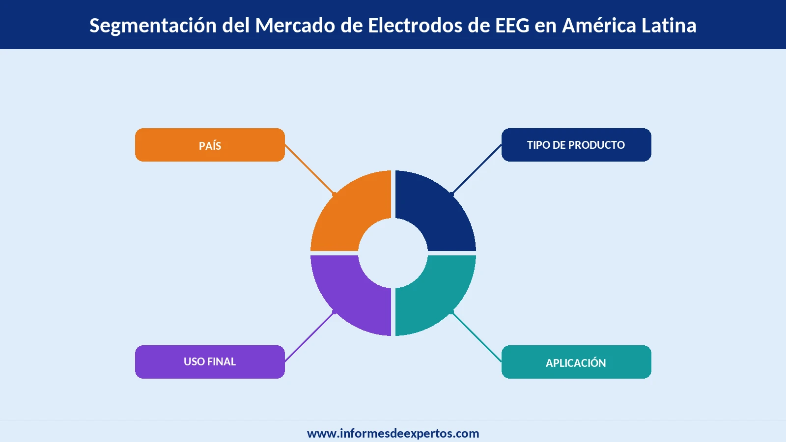 Mercado de Electrodos de EEG en América Latina Segmento