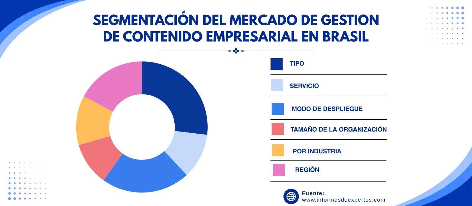 mercado de gestion de contenido empresarial en brasil segmento
