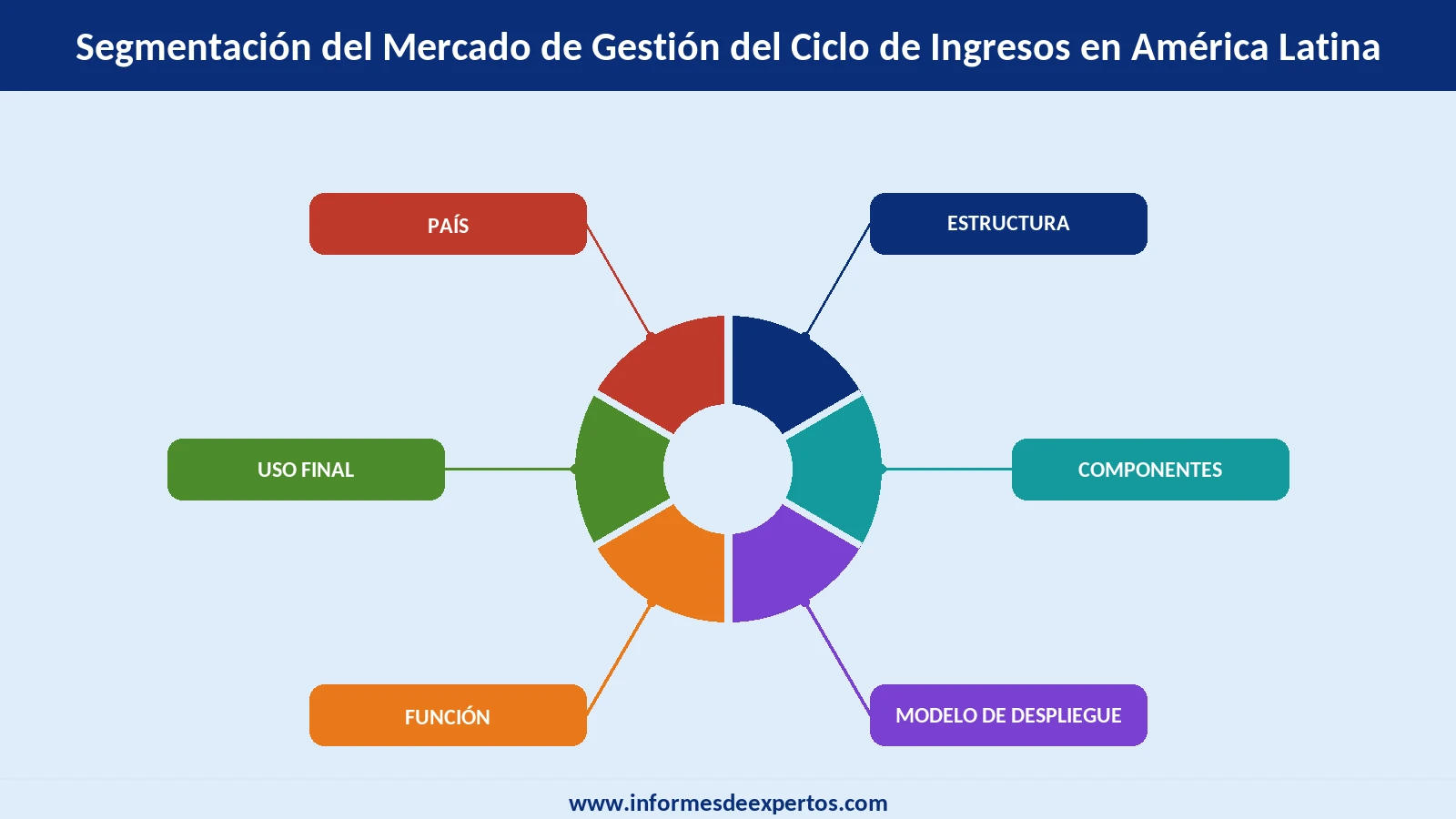 Mercado de Gestión del Ciclo de Ingresos en América Latina Segmento