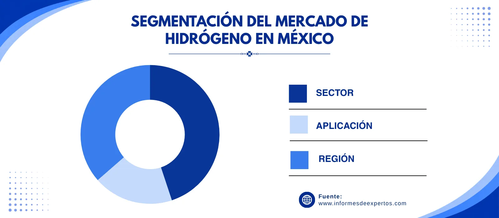 mercado de hidrogeno en mexico segmento