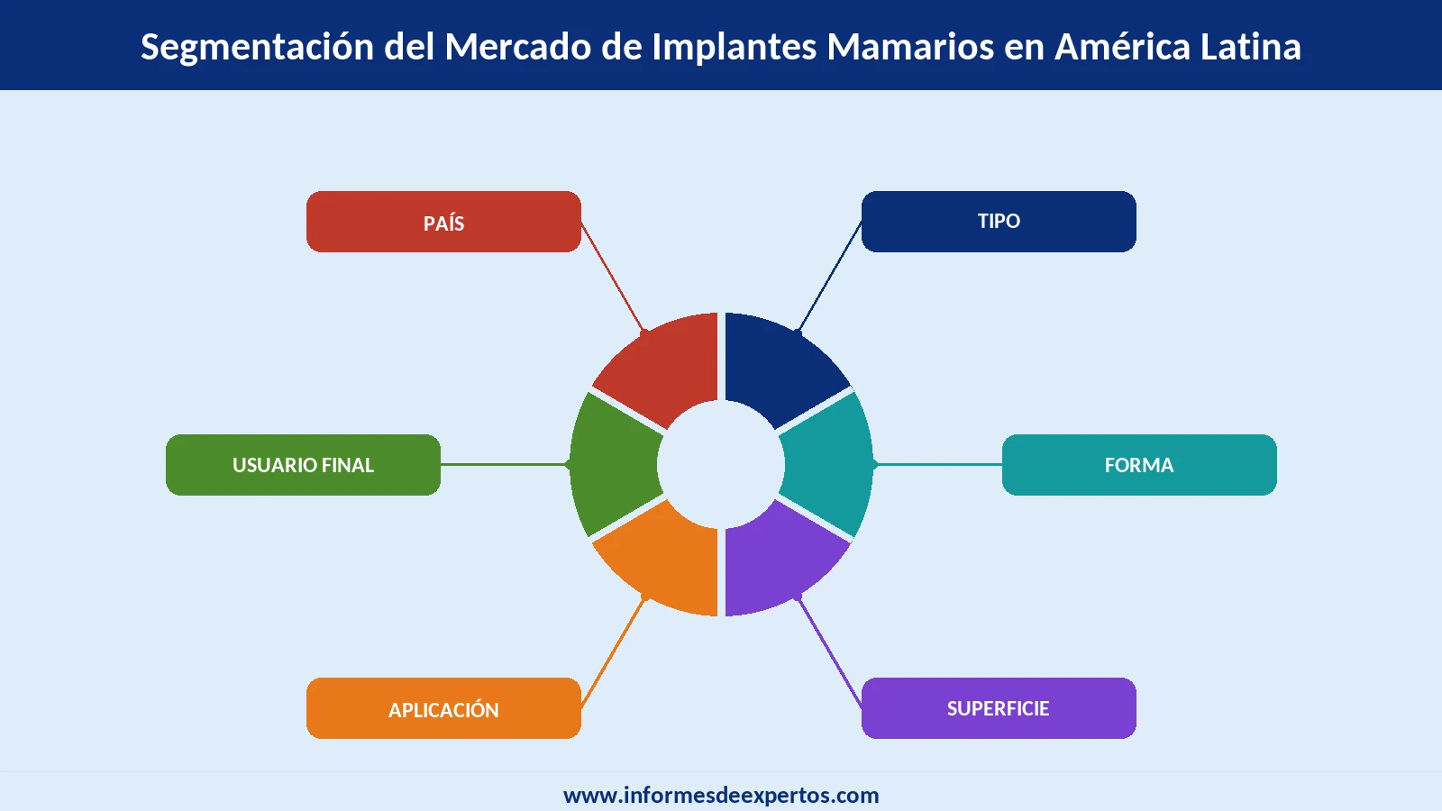 Segmento del Mercado de Implantes Mamarios en América Latina