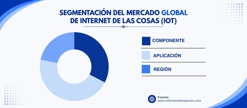 Mercado de iot segmento