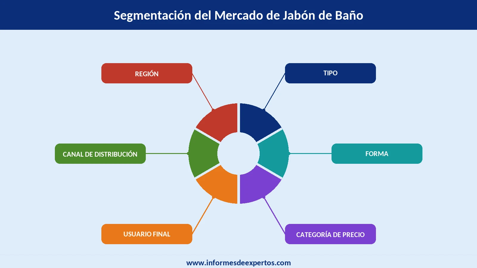 Mercado de Jabón de Baño Segmento