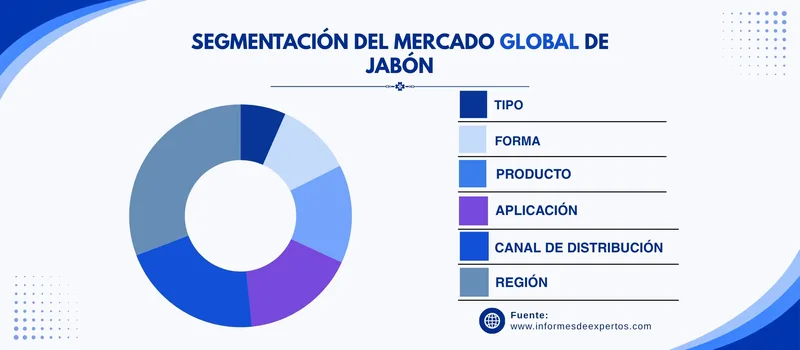 Mercado de jabon segmento