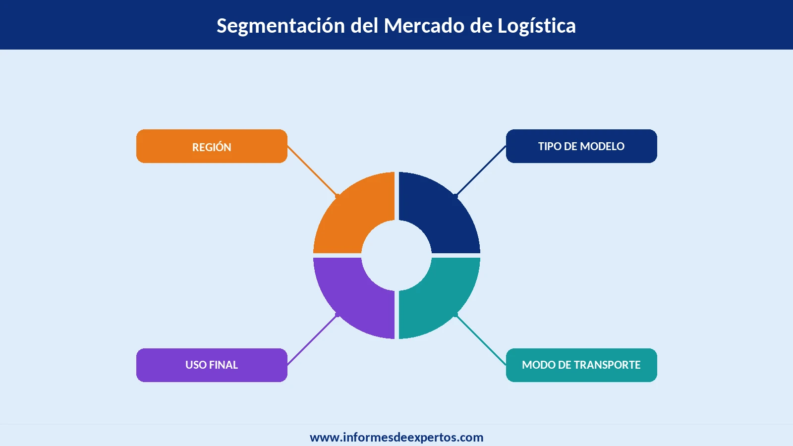 Mercado de Logística Region