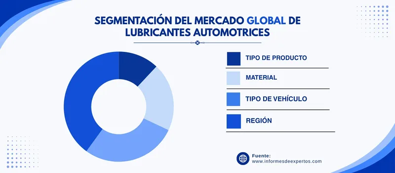 Mercado de lubricantes automotrices segmento